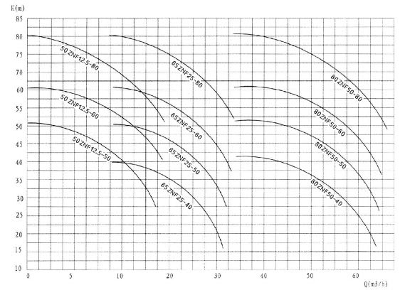 ZNF系列壓濾機(jī)入料泵 ZNF系列壓濾機(jī)入料泵