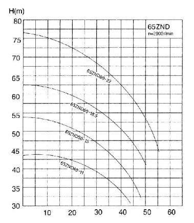 ZND系列壓濾機入料泵 ZND系列壓濾機入料泵