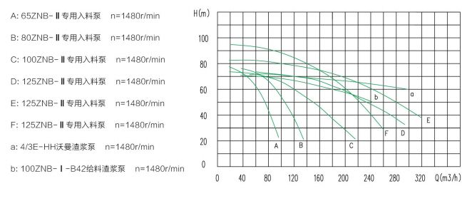 ZNB系列壓濾機專用入料泵 ZNB系列壓濾機專用入料泵