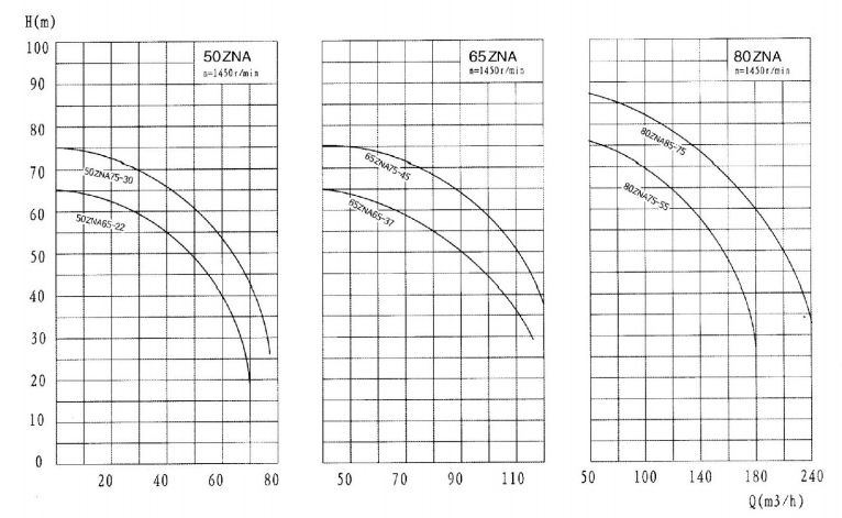 ZNA(X)系列壓濾機(jī)入料泵 ZNA(X)系列壓濾機(jī)入料泵