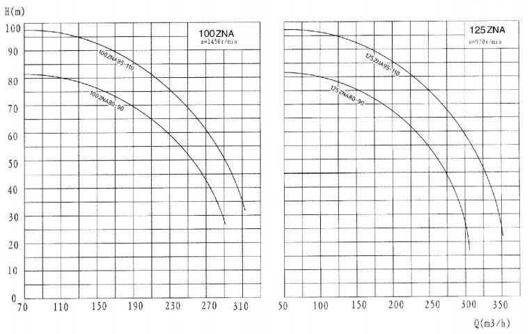 ZNA(X)系列壓濾機(jī)入料泵 ZNA(X)系列壓濾機(jī)入料泵